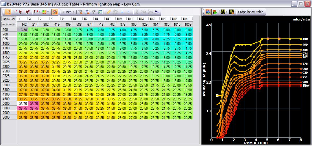 current low cam table