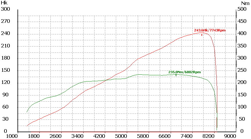 Dyno graph