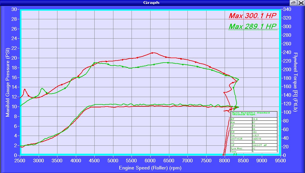 Xenocron-Edlebrock-Skunk2-Test-Boost.jpg