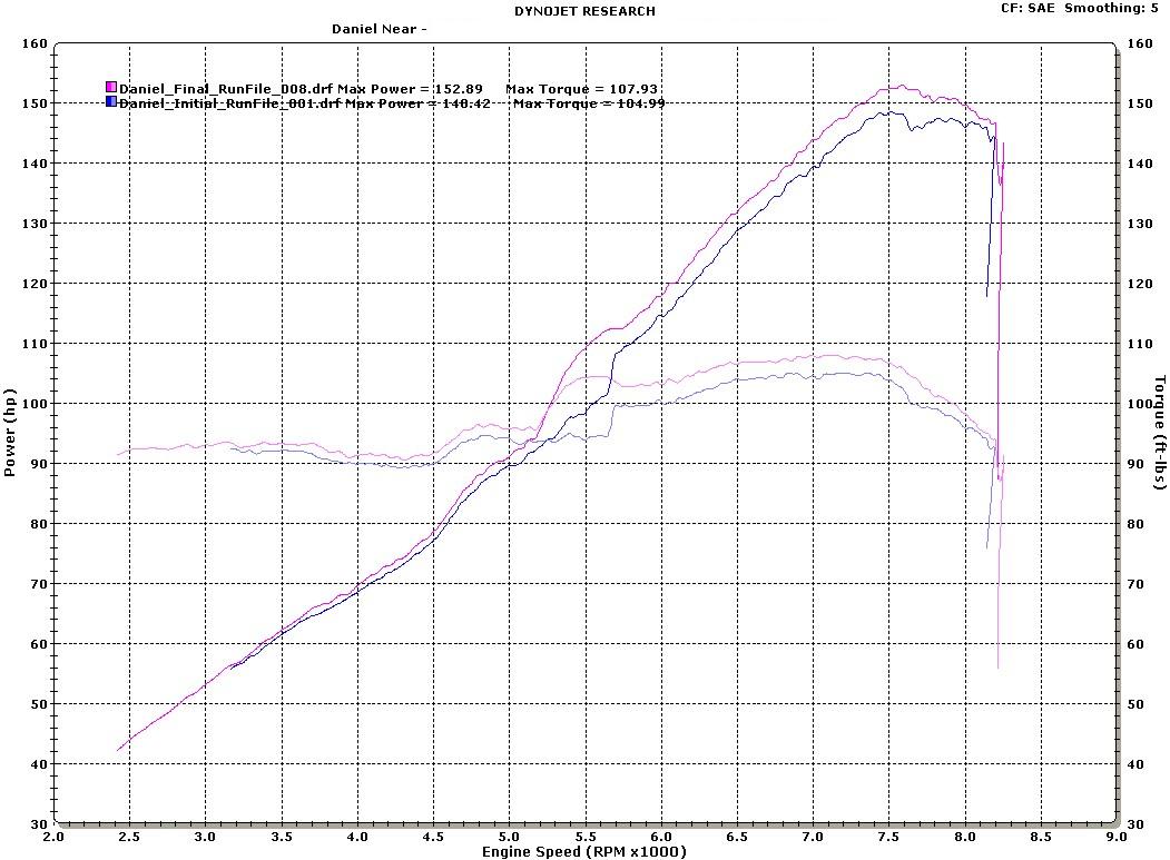 2k Civic Si dyno graph