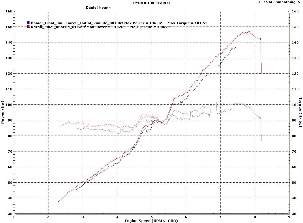 94'Del Sol dyno graph